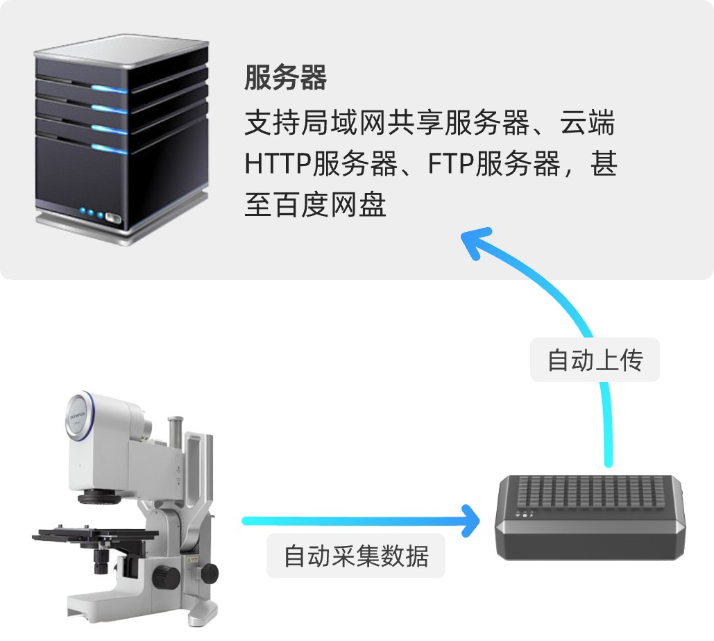 自动采集数据,并自动上传到其他服务器