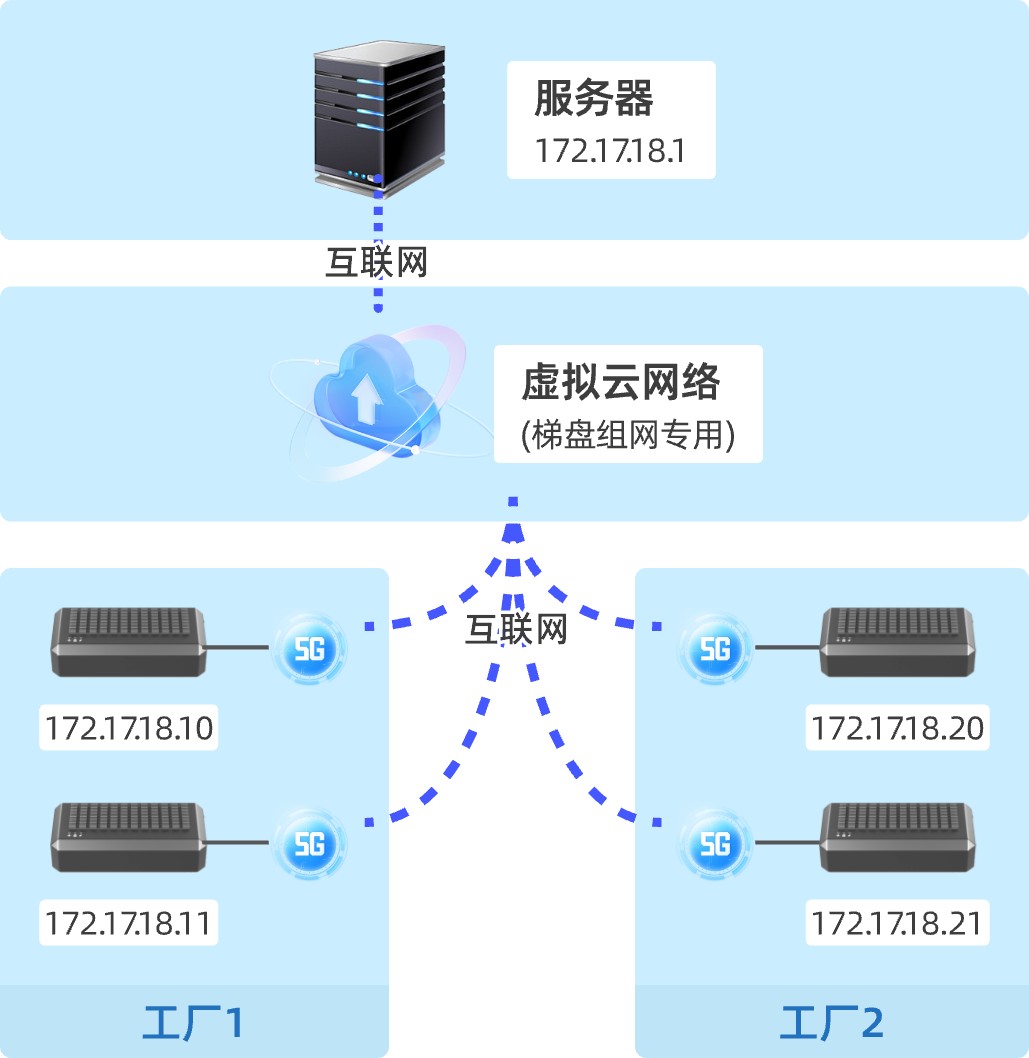 多设备组网